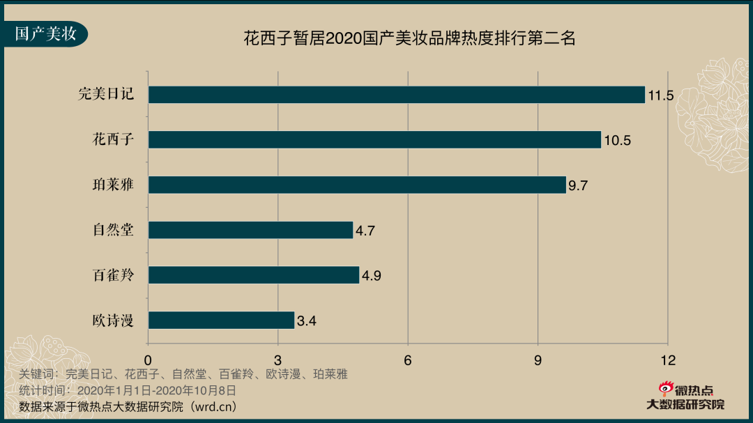 数据透析:揭秘营销高手花西子的25倍速增长逻辑