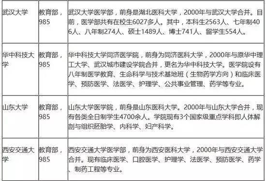 想学|想学医？这些医学院校和专业你都了解吗？