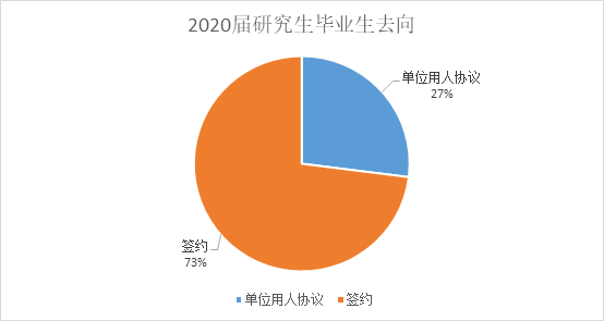 就业实践中心,与你携手就业数据来源 北二外毕业生去向数据库排版