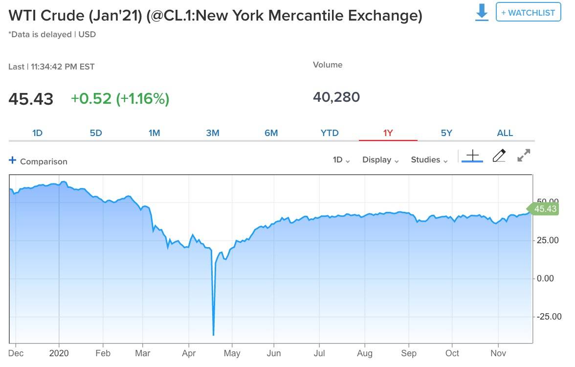 疫苗等利好消息频出，国际油价终于回升到8个月以前的水平_搜狐网
