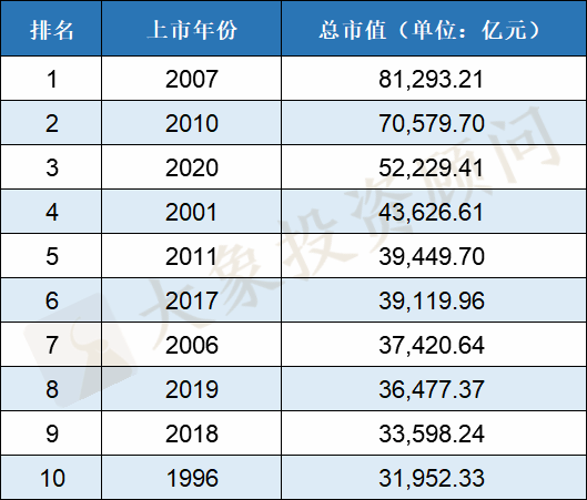历年新上市公司的总市值前十排名