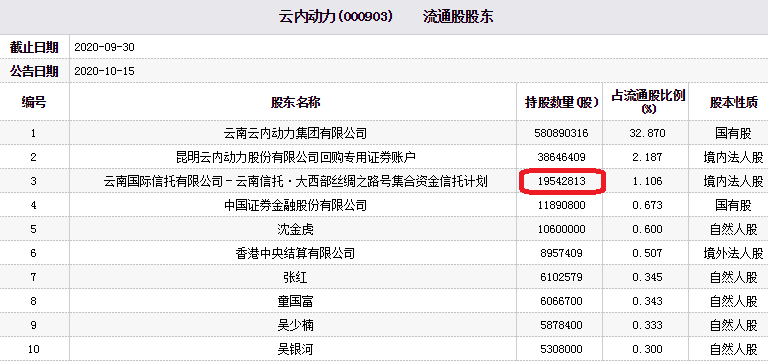 云内动力两跌停 云南国际信托产品为第三大流通股东