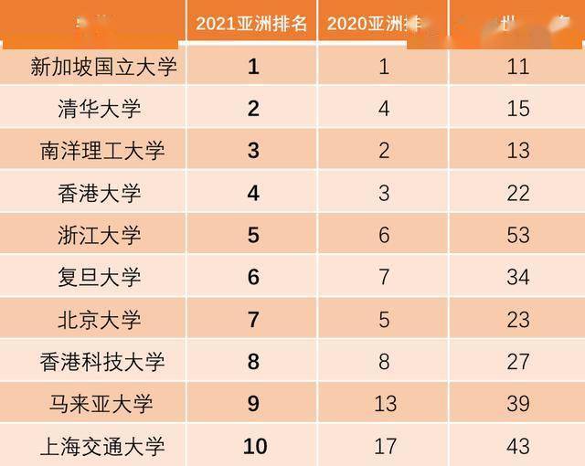 排名|2021年QS亚洲大学排名出炉！清华大学首创新高