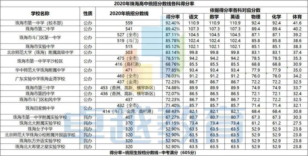 中考2021年珠海中考分数线将高走为何前三所高中文园中学考生占比最高