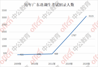 广东人口数量2021_2021广东公务员考试职位分析 招录人数增加11.3