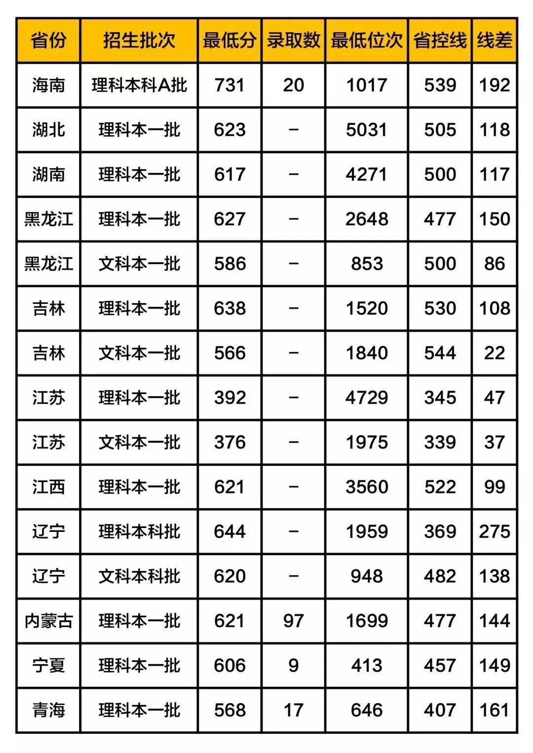 铁饭碗|这5所大学被称为“小清华”, 考上等同铁饭碗! 附各地录取分数线