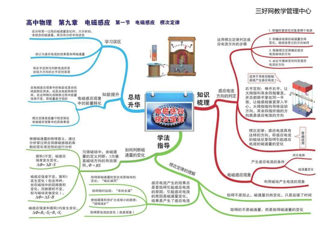 思维|【思维导图】这份高中物理全章节35张高清思维导图