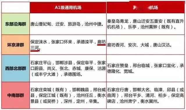 太棒了,协议已经签了,三河要有飞机场了!