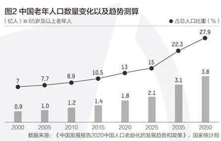 世界人口趋于老龄化_人口老龄化(3)