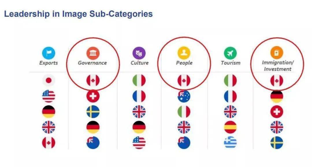 骄傲！30个全球公民最谈球吧体育想移居的国家出炉加拿大再度名列榜首！(图25)