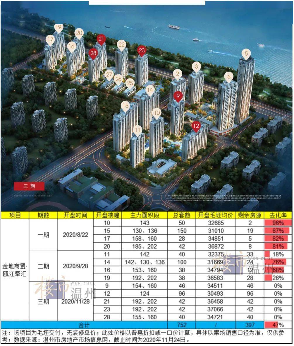 瓯江峯汇三期开盘条件最好的单价最低的都来了