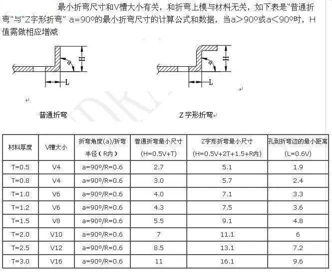 折弯最小边只与v槽大小有关