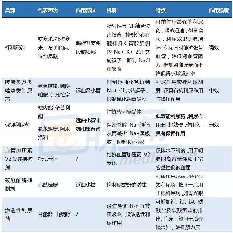 常用利尿剂的药代动力学参数用途建议大多数患者首先尝试噻嗪类利尿剂