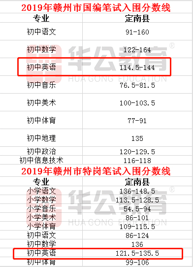 2020年赣州各县区GDP_2020年赣州交通规划图(3)