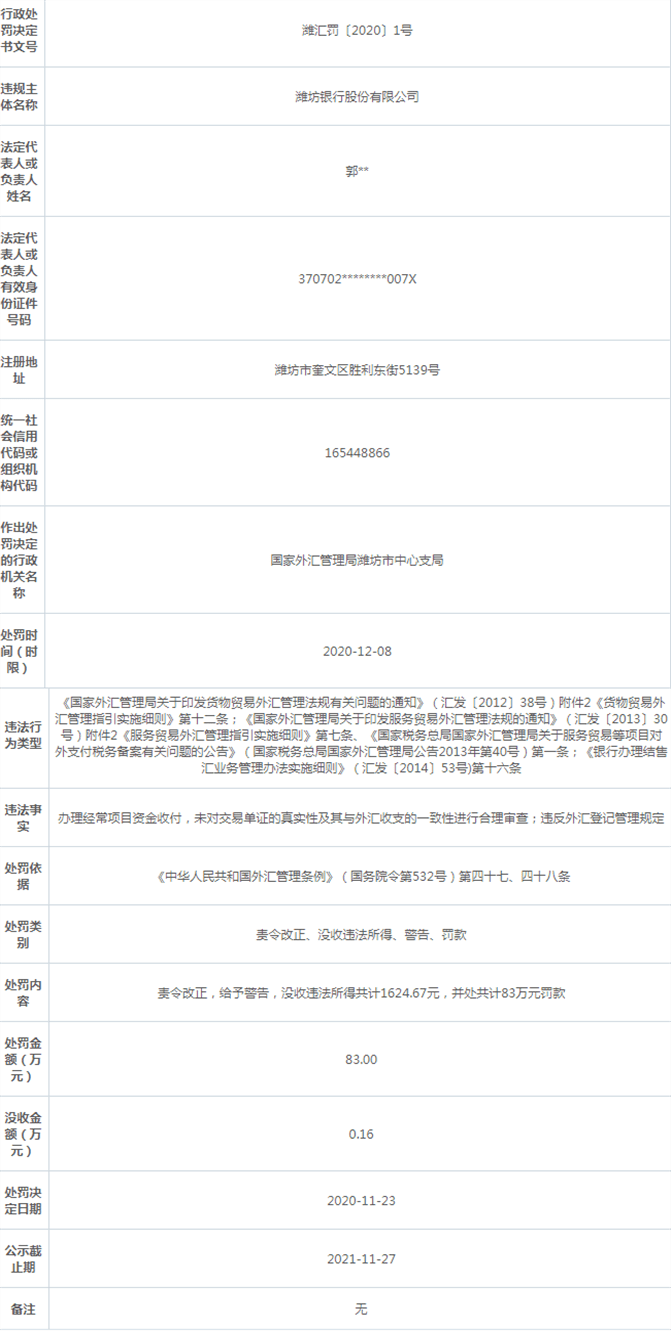 潍坊银行违法遭罚83万 未对交易单证真实性合理审查
