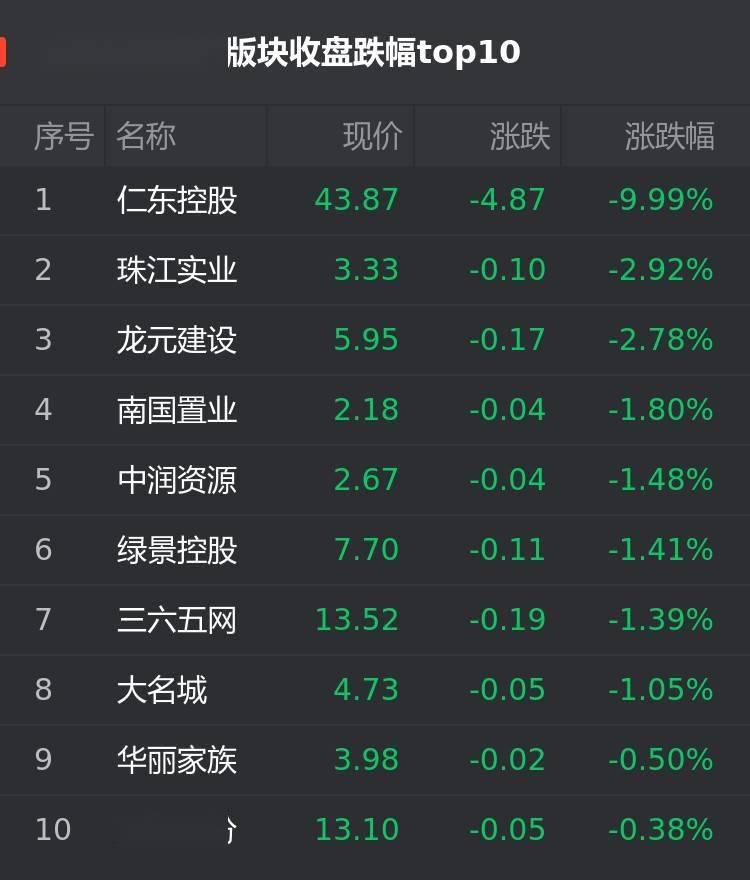 a股11月27日房企股跌幅榜:仁东控股跌9.99%位居首位