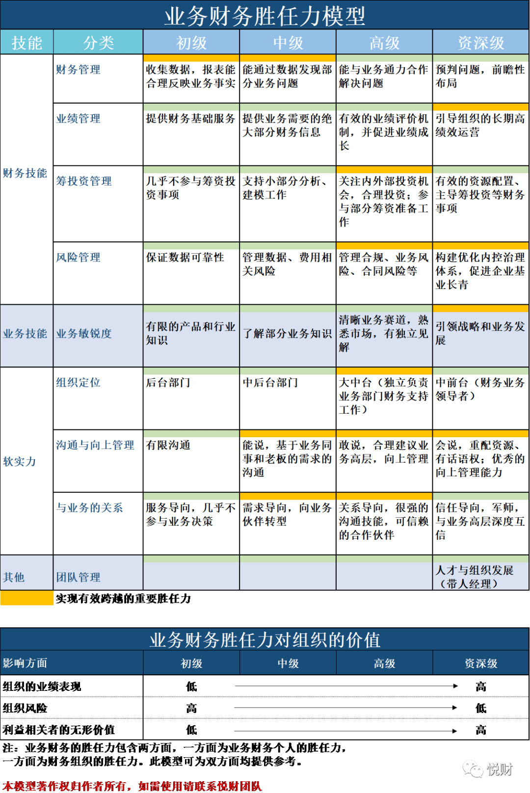 重磅推出业务财务胜任力模型