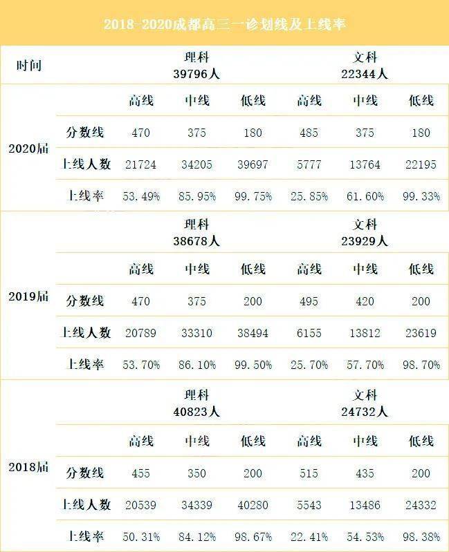 成都2020届零诊省排_2021届成都市高三零诊划线、省排名转换、(2)