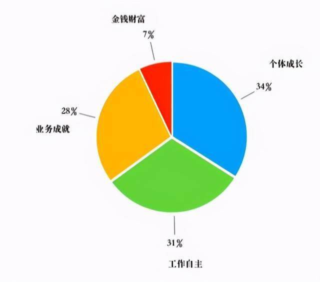 激励知识型员工的前四个因素