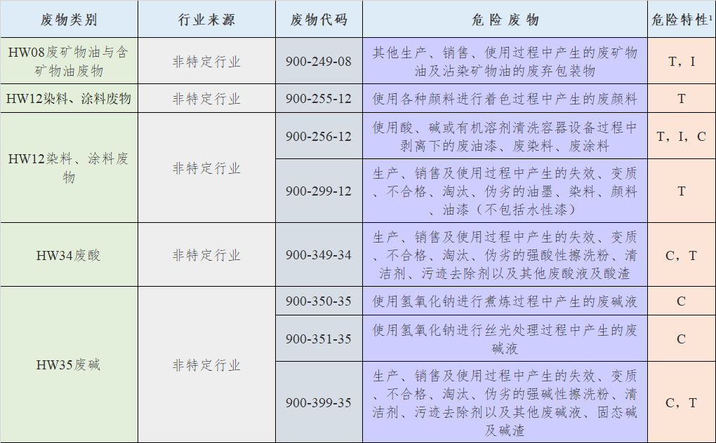 印染行业相关!国家危险废物名录(2021版)正式公布