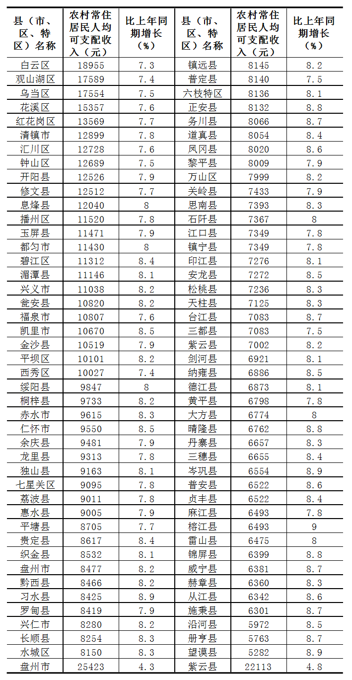 云南农村居民人口每月几多少_云南少数民族人口占比