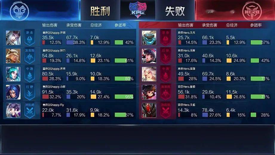 重庆|KPL | 鏖战七局！南京Hero久竞险胜重庆QGhappy晋级