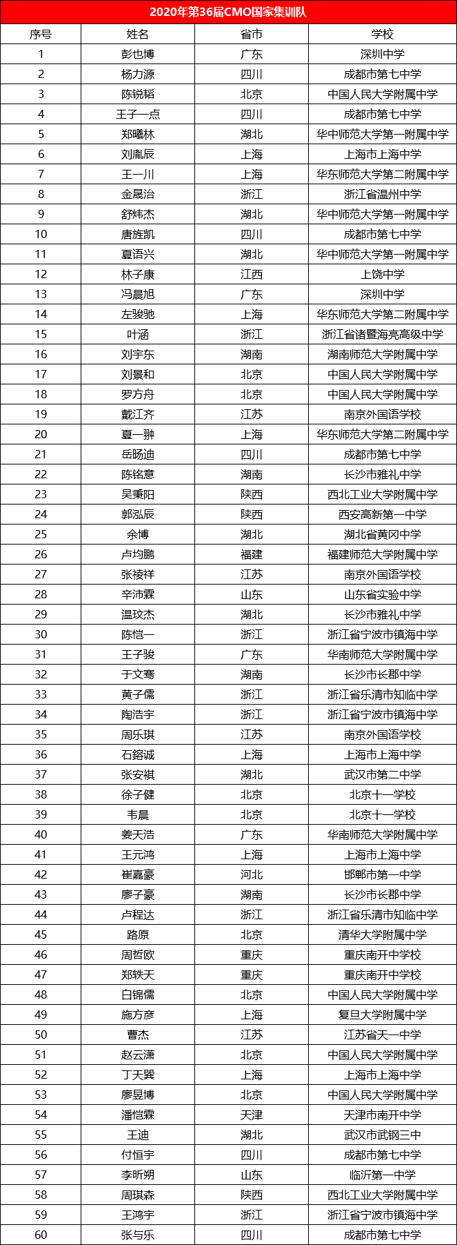 金牌排行_浙江遥遥领先!国际金牌中学排行榜,2020年五大奥赛国家队全盘