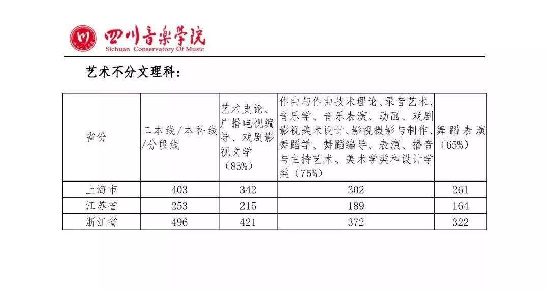 成绩|文化课多少分才能上音乐学院？