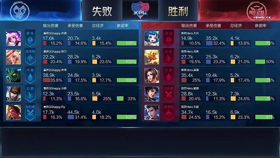 重庆|KPL | 鏖战七局！南京Hero久竞险胜重庆QGhappy晋级