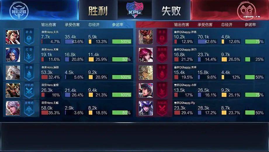 重庆|KPL | 鏖战七局！南京Hero久竞险胜重庆QGhappy晋级