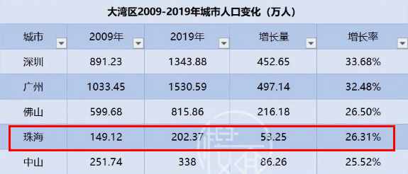 珠海市多少人口_三年增学位近10万,珠海迎人口接入式增长 看懂的速来 搜狐教(2)