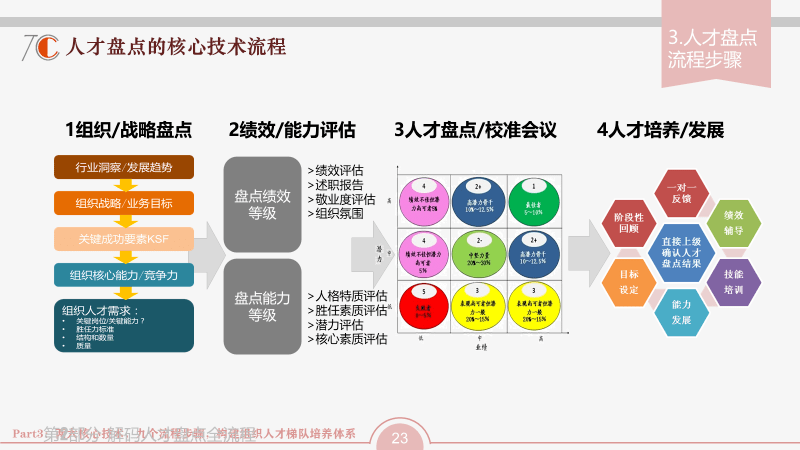 阿里巴巴人才盘点的内容,非常立体和全面:会涉及到公司层面,团队层面