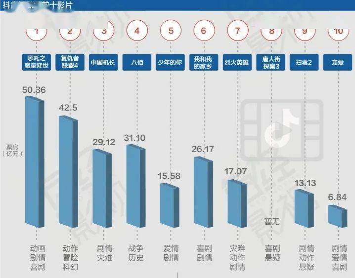 从宣发到生产抖音快手等新型互联网公司加速布局影视赛道