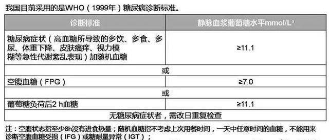 诊断糖尿病又出新标准