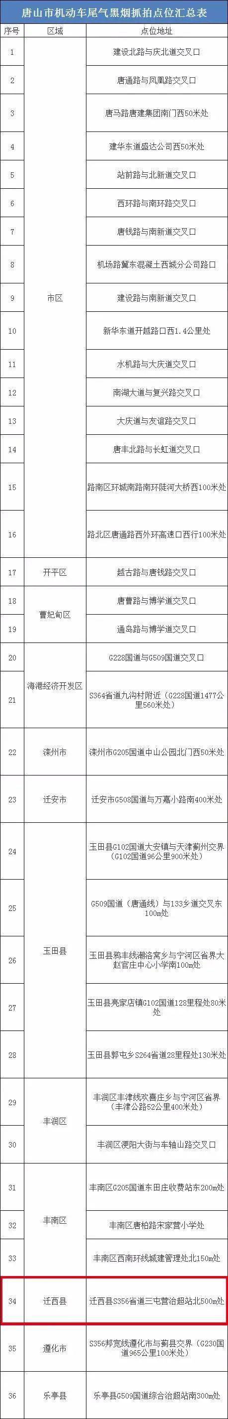 限行提示/提醒!迁西这里抓拍机动车尾气黑烟!