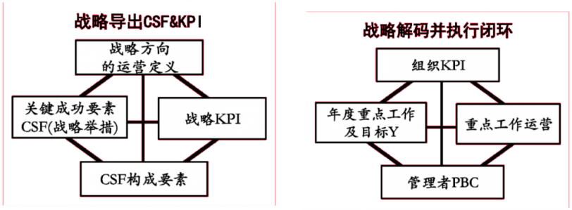 华为实战做好战略解码构建组织执行力