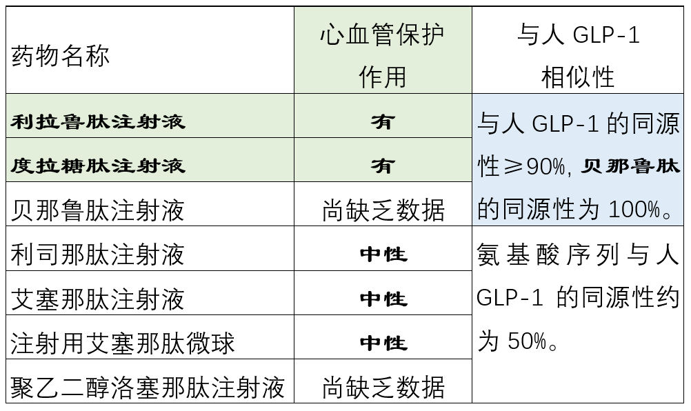 利拉鲁肽艾塞那肽度拉糖肽利司那肽贝那鲁肽之间的区别