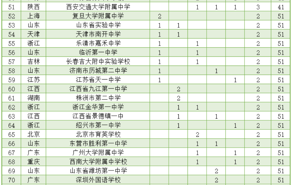 2020江苏省化学竞赛_2020年五大学科竞赛:江苏金牌数全国第八
