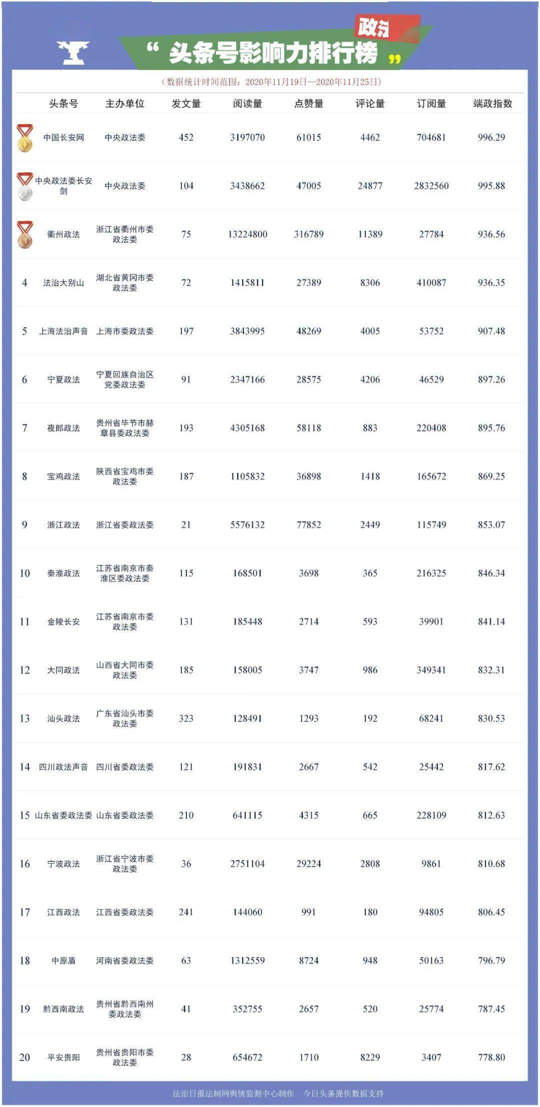 
【榜单】第209期政法头条号影响力一周排行：开云官方网站(图1)