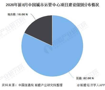 全国2020年各地城市_2020年中国城市运管中心行业市场现状及竞争格局分析大部分处于建...