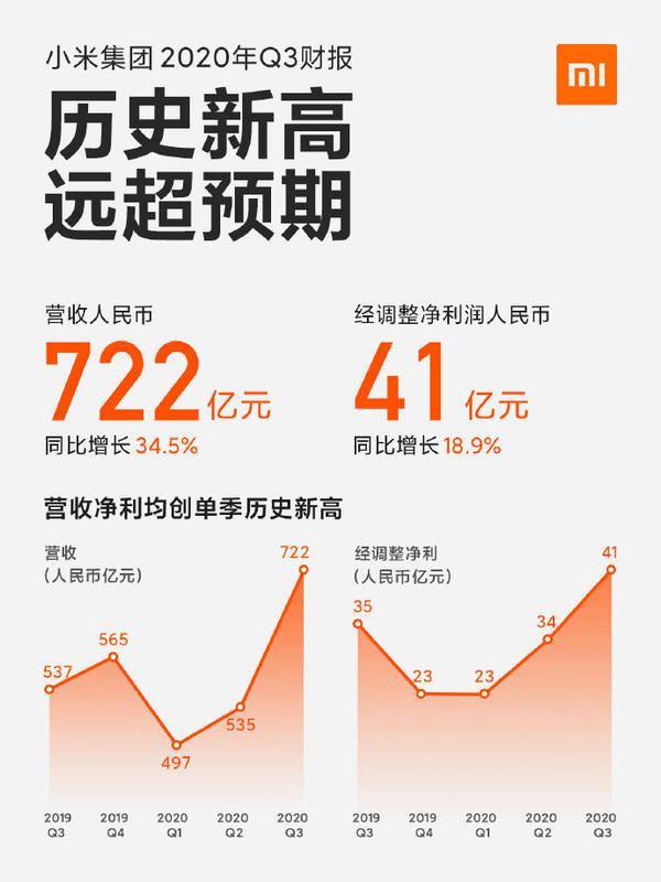 Gartner：2020年Q3小米出货量首次超越苹果 位列第三