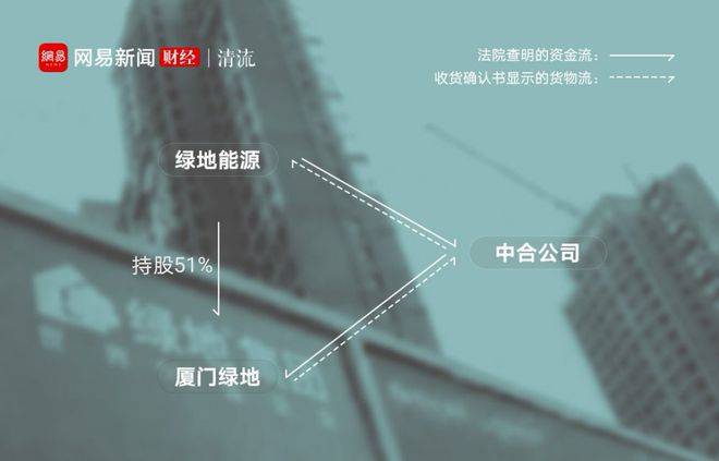 绿地控股“黑洞”：大额应付、预付款背后或为虚假贸易(图2)
