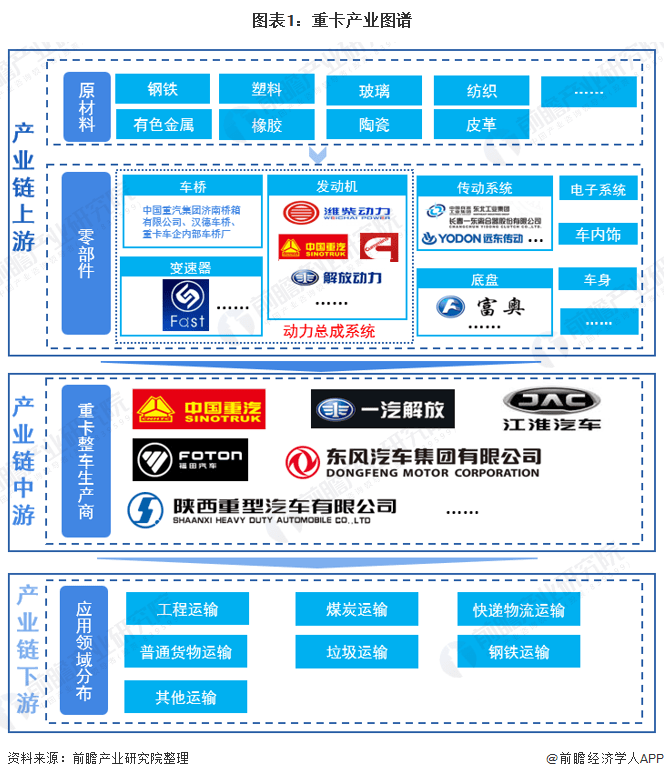 重卡产业链包含上游的原材料及零部件行业,其零部件产业涉及到汽车