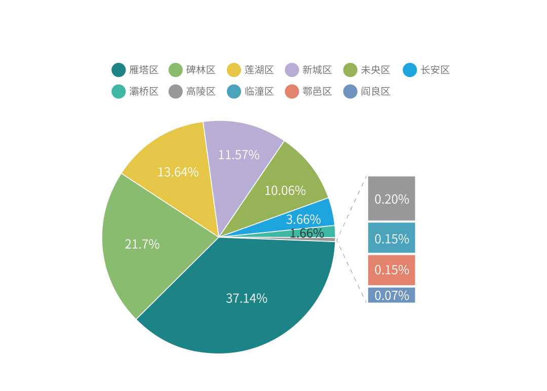 未央区GDP(2)