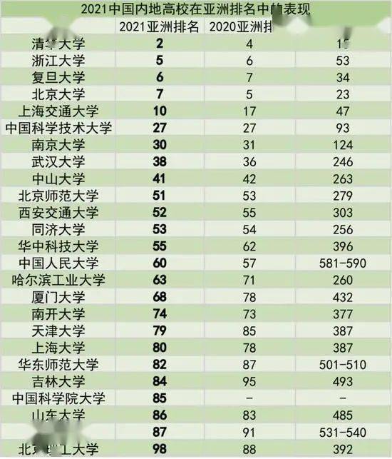 2020qs内地大学排名_2021年最新QS亚洲大学排名公布,前十名共有5所中国大