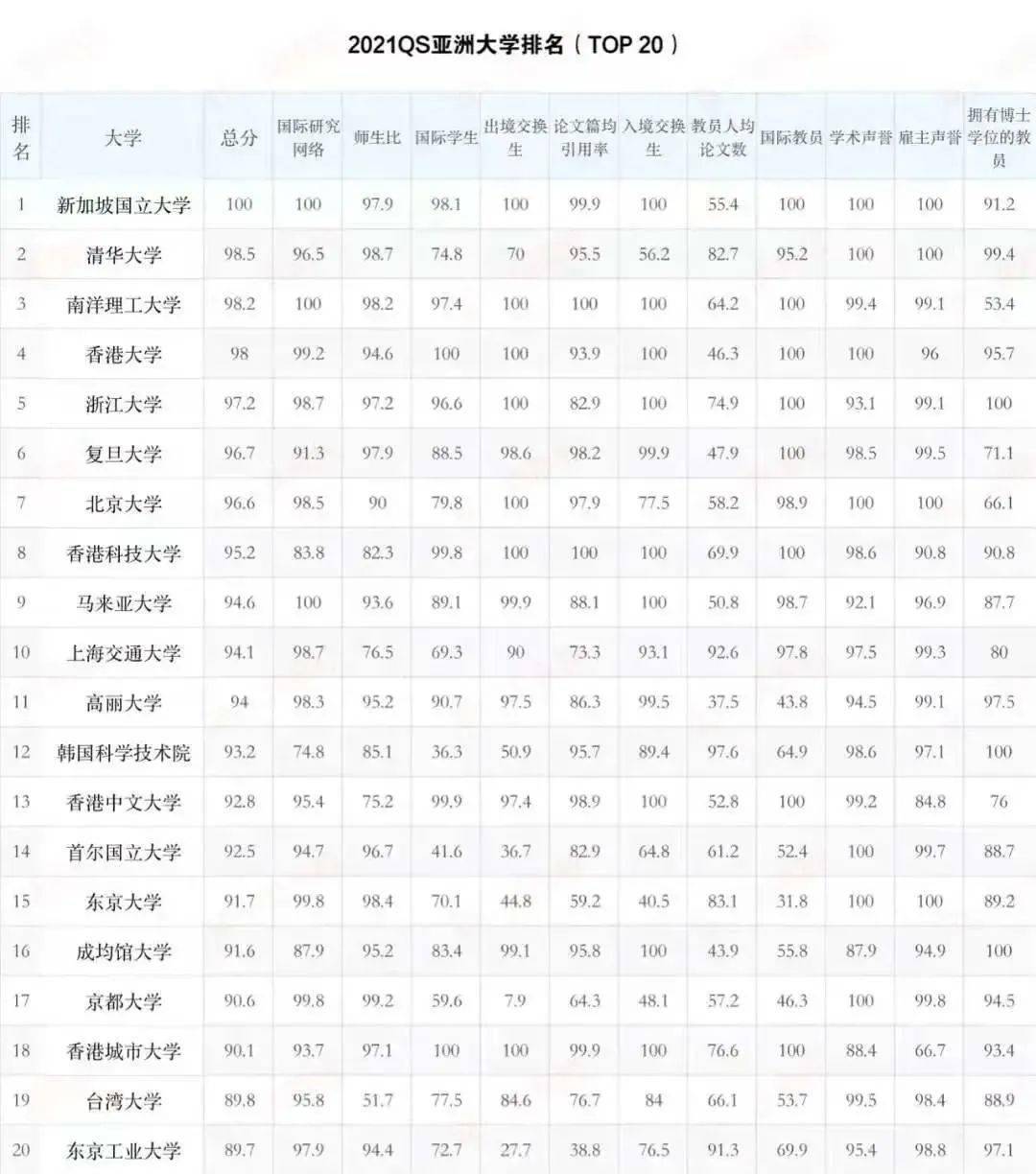 2020年广东大学排名_2021年QS亚洲大学排名公布,清华第2!广东这些高校表现