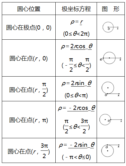 方程|高考数学坐标系与参数方程知识点总结！速速收藏！