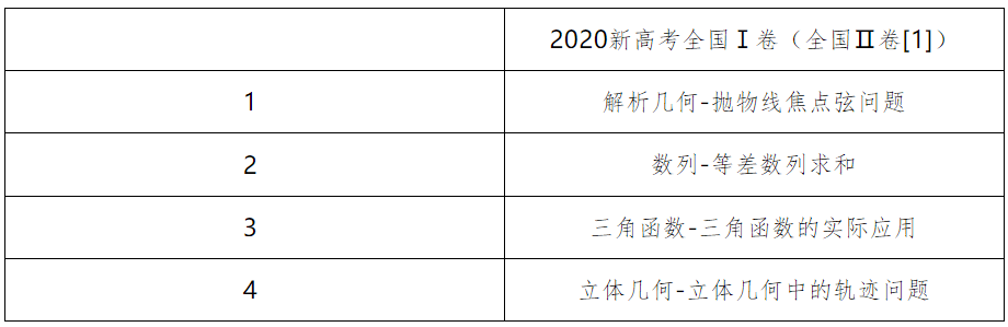 高考|提前了解，快人一步！2021年“新高考”数学试卷结构&题型分析