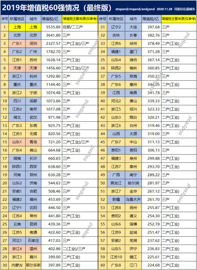 常州2021各区gdp(3)