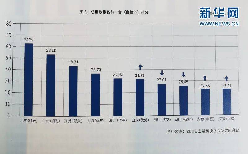 四川经济总量多年来位居西部第